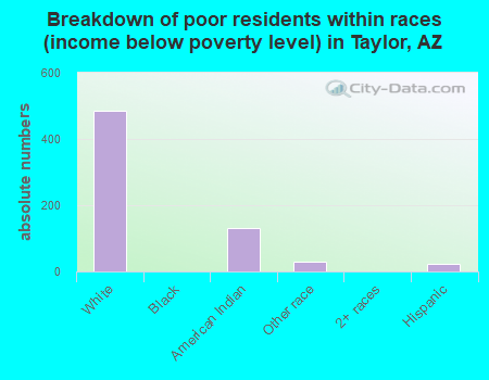 Breakdown of poor residents within races (income below poverty level) in Taylor, AZ