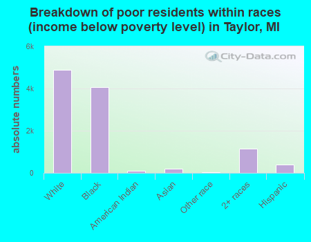 Breakdown of poor residents within races (income below poverty level) in Taylor, MI