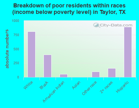 Breakdown of poor residents within races (income below poverty level) in Taylor, TX
