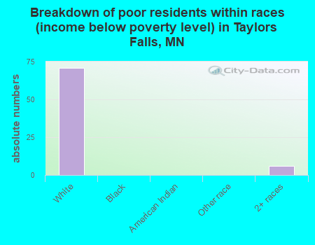 Breakdown of poor residents within races (income below poverty level) in Taylors Falls, MN