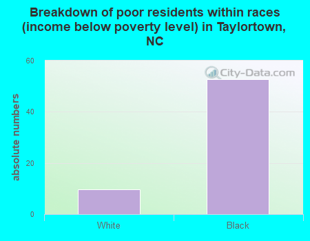 Breakdown of poor residents within races (income below poverty level) in Taylortown, NC