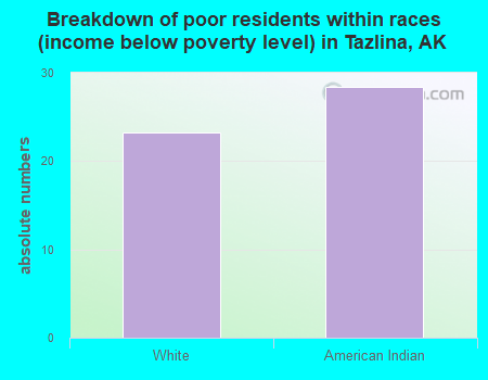 Breakdown of poor residents within races (income below poverty level) in Tazlina, AK