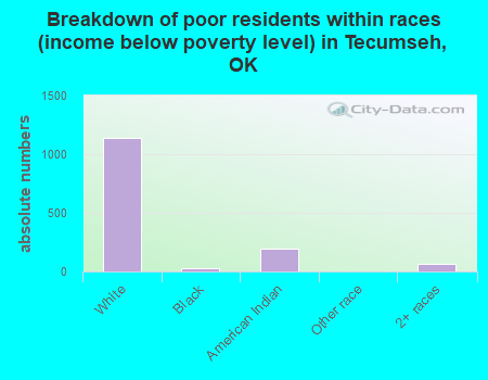 Breakdown of poor residents within races (income below poverty level) in Tecumseh, OK