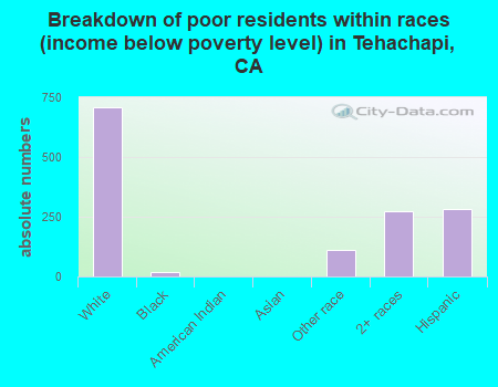 Breakdown of poor residents within races (income below poverty level) in Tehachapi, CA