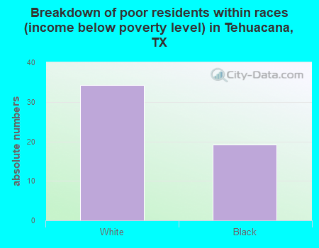 Breakdown of poor residents within races (income below poverty level) in Tehuacana, TX