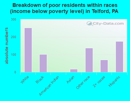 Breakdown of poor residents within races (income below poverty level) in Telford, PA