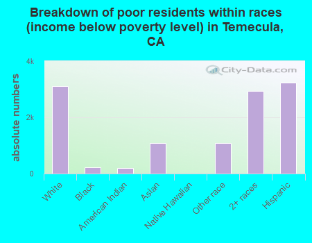 Breakdown of poor residents within races (income below poverty level) in Temecula, CA