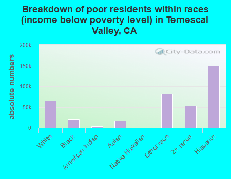 Breakdown of poor residents within races (income below poverty level) in Temescal Valley, CA