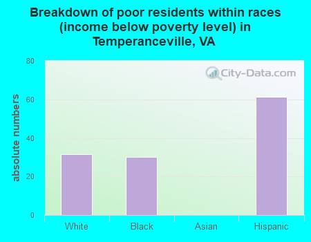 Breakdown of poor residents within races (income below poverty level) in Temperanceville, VA