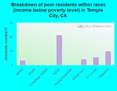 Breakdown of poor residents within races (income below poverty level) in Temple City, CA