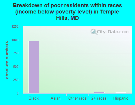 Breakdown of poor residents within races (income below poverty level) in Temple Hills, MD