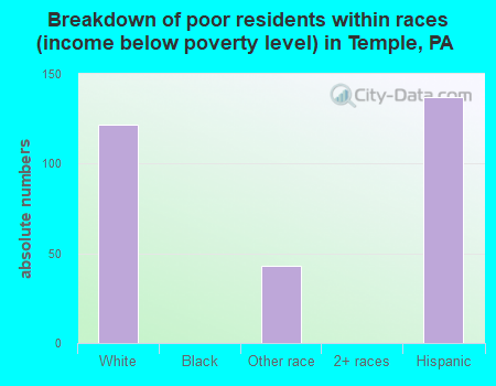 Breakdown of poor residents within races (income below poverty level) in Temple, PA