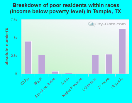 Breakdown of poor residents within races (income below poverty level) in Temple, TX