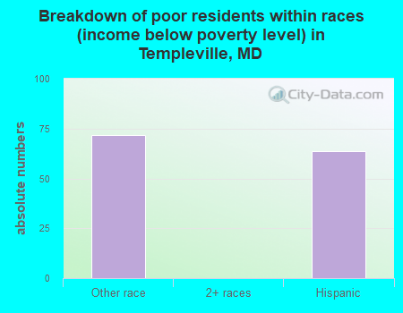 Breakdown of poor residents within races (income below poverty level) in Templeville, MD