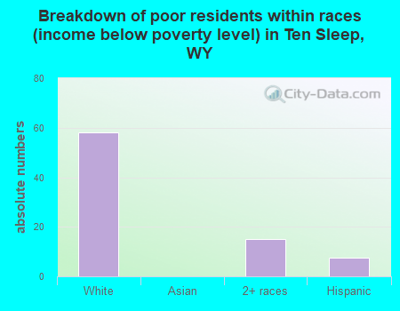 Breakdown of poor residents within races (income below poverty level) in Ten Sleep, WY