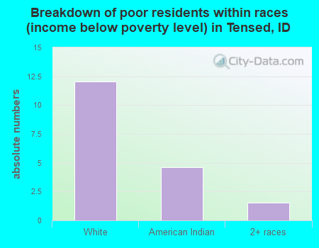 Breakdown of poor residents within races (income below poverty level) in Tensed, ID