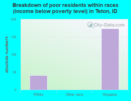 Breakdown of poor residents within races (income below poverty level) in Teton, ID