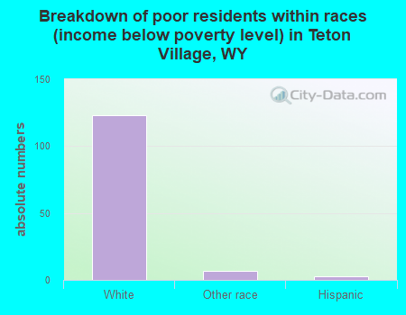 Breakdown of poor residents within races (income below poverty level) in Teton Village, WY