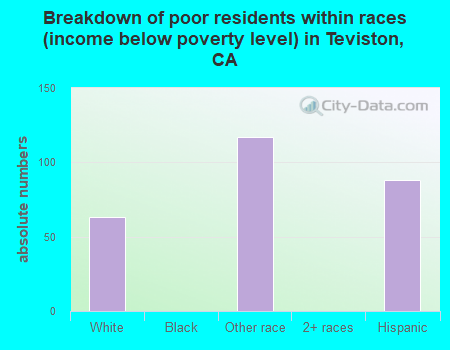 Breakdown of poor residents within races (income below poverty level) in Teviston, CA