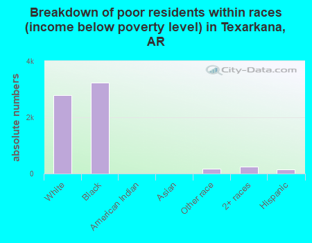 Breakdown of poor residents within races (income below poverty level) in Texarkana, AR