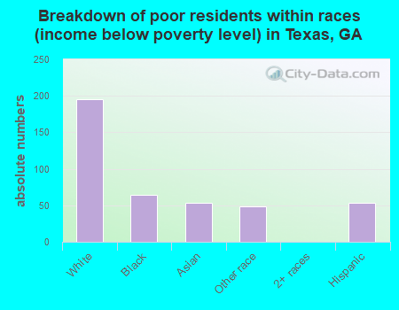 Breakdown of poor residents within races (income below poverty level) in Texas, GA