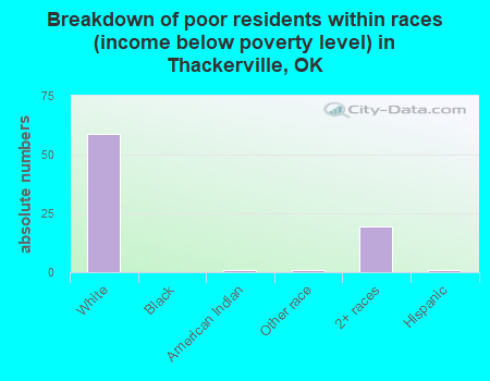 Breakdown of poor residents within races (income below poverty level) in Thackerville, OK