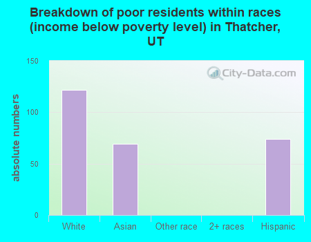 Breakdown of poor residents within races (income below poverty level) in Thatcher, UT