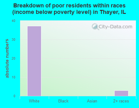 Breakdown of poor residents within races (income below poverty level) in Thayer, IL