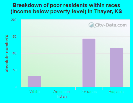 Breakdown of poor residents within races (income below poverty level) in Thayer, KS