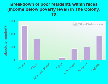 Breakdown of poor residents within races (income below poverty level) in The Colony, TX