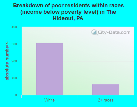 Breakdown of poor residents within races (income below poverty level) in The Hideout, PA