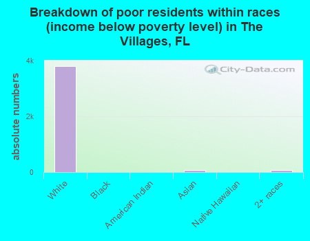 Breakdown of poor residents within races (income below poverty level) in The Villages, FL