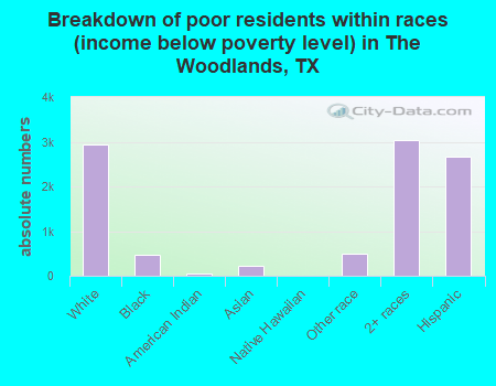 Breakdown of poor residents within races (income below poverty level) in The Woodlands, TX