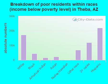 Breakdown of poor residents within races (income below poverty level) in Theba, AZ