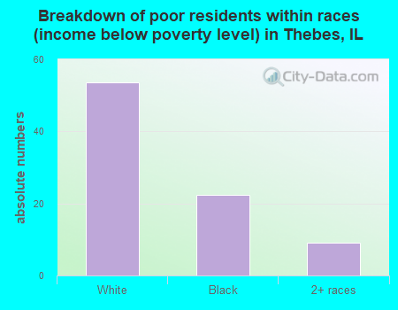 Breakdown of poor residents within races (income below poverty level) in Thebes, IL