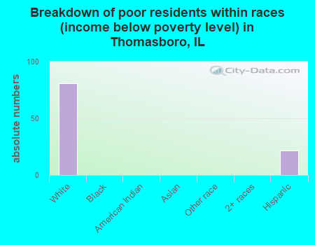Breakdown of poor residents within races (income below poverty level) in Thomasboro, IL