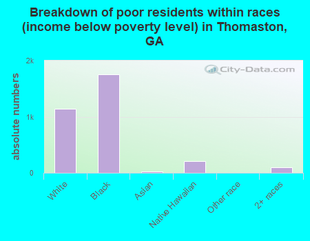 Breakdown of poor residents within races (income below poverty level) in Thomaston, GA