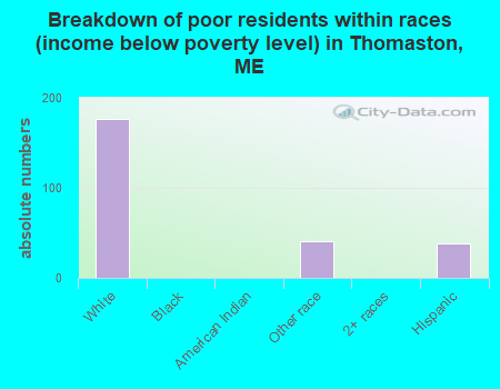 Breakdown of poor residents within races (income below poverty level) in Thomaston, ME