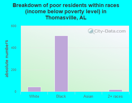 Breakdown of poor residents within races (income below poverty level) in Thomasville, AL