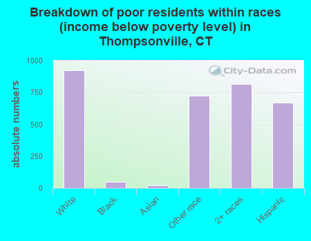 Breakdown of poor residents within races (income below poverty level) in Thompsonville, CT