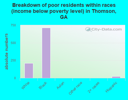 Breakdown of poor residents within races (income below poverty level) in Thomson, GA