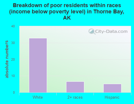 Breakdown of poor residents within races (income below poverty level) in Thorne Bay, AK