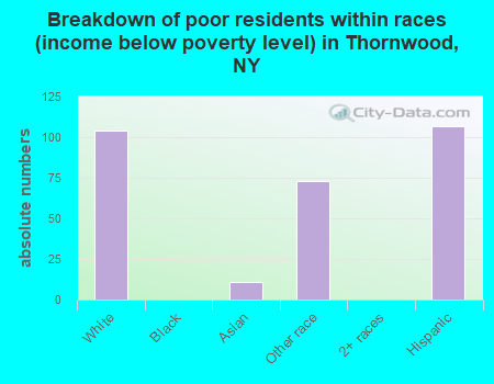 Breakdown of poor residents within races (income below poverty level) in Thornwood, NY