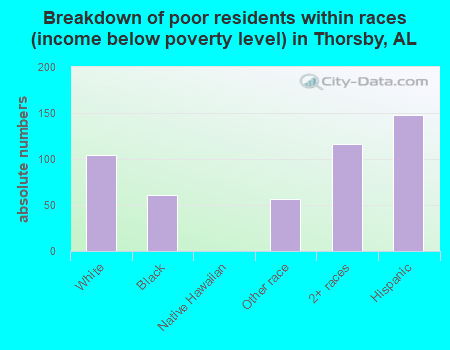 Breakdown of poor residents within races (income below poverty level) in Thorsby, AL