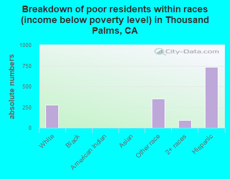 Breakdown of poor residents within races (income below poverty level) in Thousand Palms, CA