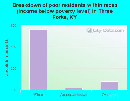Breakdown of poor residents within races (income below poverty level) in Three Forks, KY