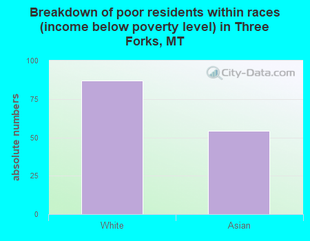 Breakdown of poor residents within races (income below poverty level) in Three Forks, MT