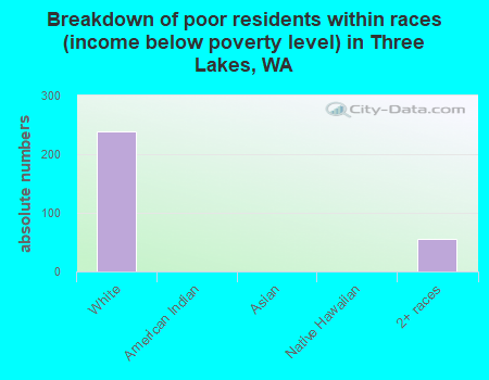 Breakdown of poor residents within races (income below poverty level) in Three Lakes, WA