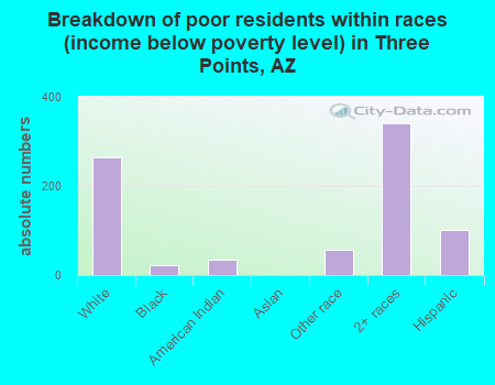 Breakdown of poor residents within races (income below poverty level) in Three Points, AZ