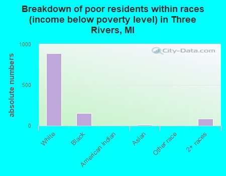 Breakdown of poor residents within races (income below poverty level) in Three Rivers, MI